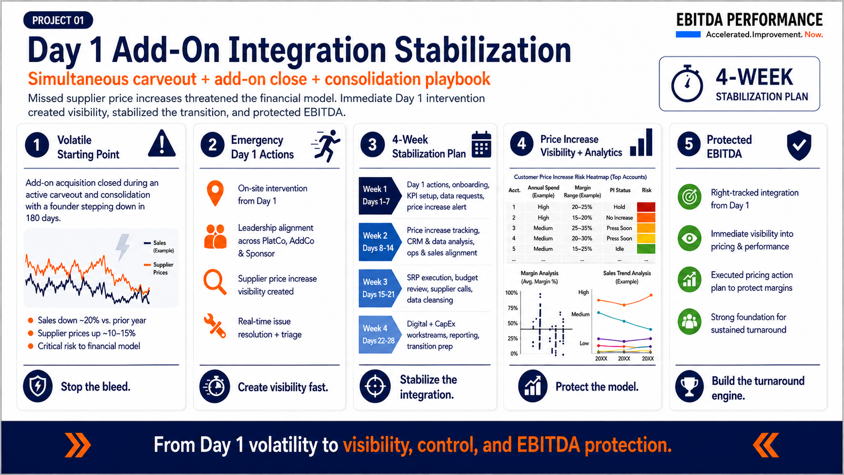 Project 03 Day 1 add-on integration stabilization playbook