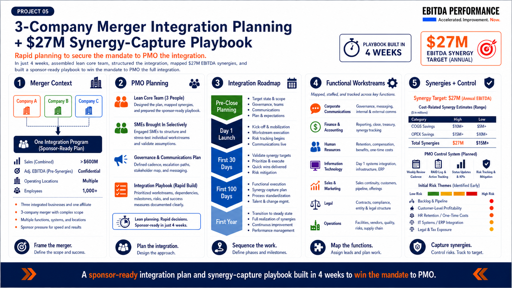 Project 05 three-company merger integration planning and 27 million dollar synergy-capture playbook