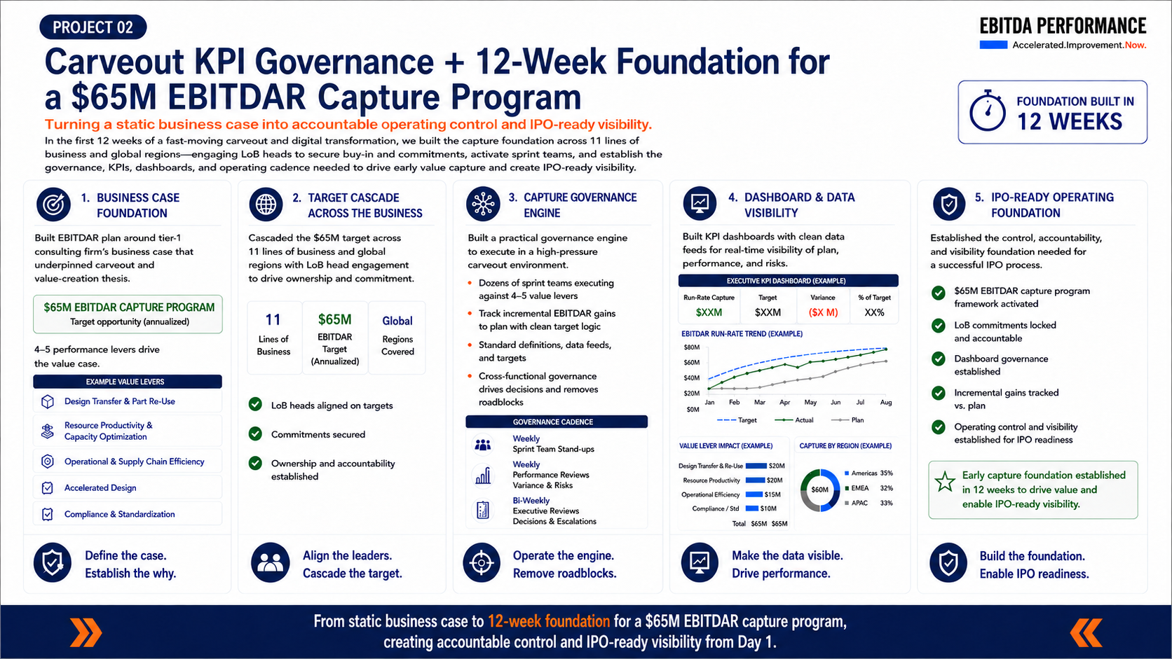 Project 01 carveout KPI governance and 12-week value-capture foundation playbook