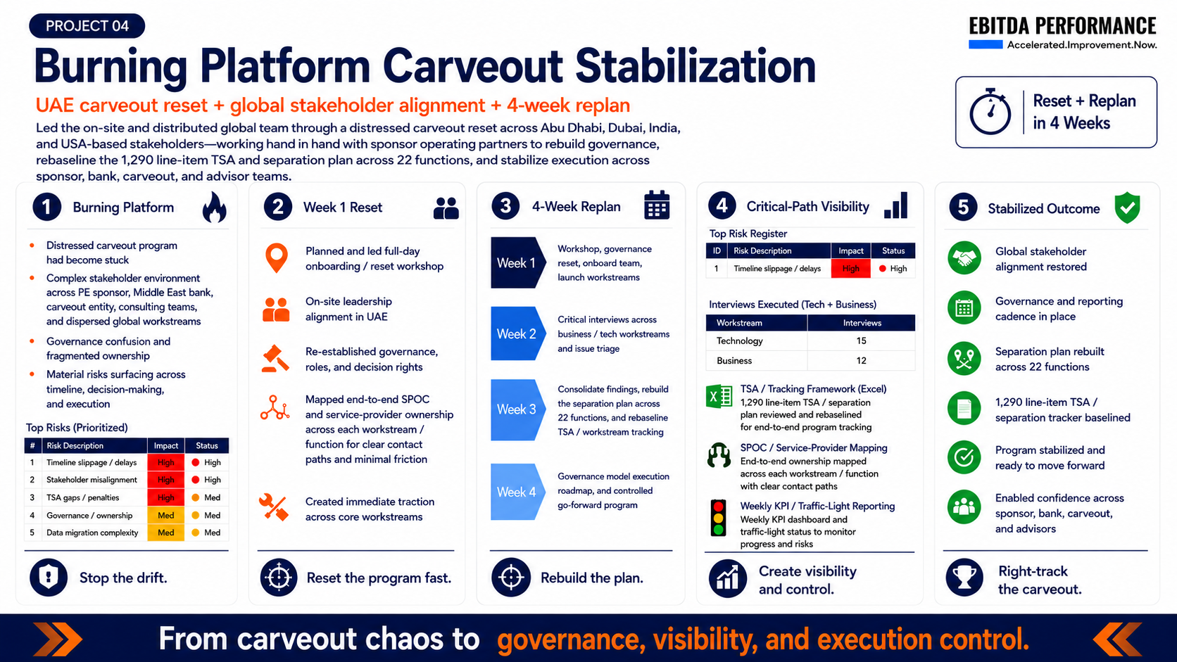 Project 04 burning-platform carveout stabilization playbook