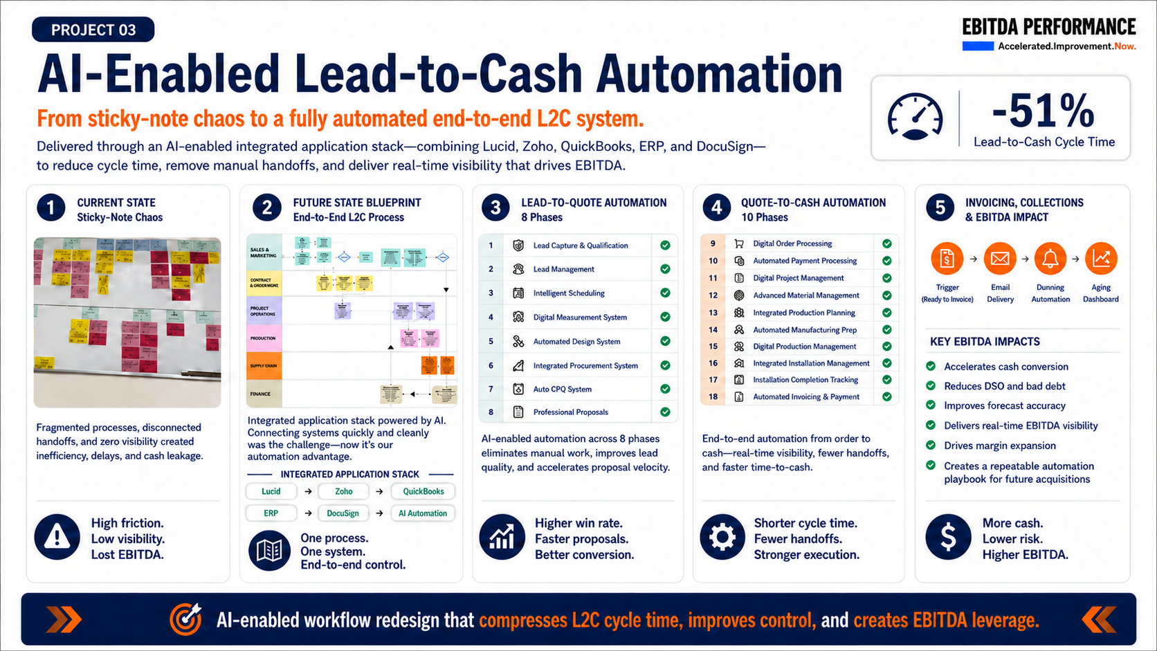 Project 02 AI-enabled lead-to-cash automation and 51 percent cycle-time reduction playbook