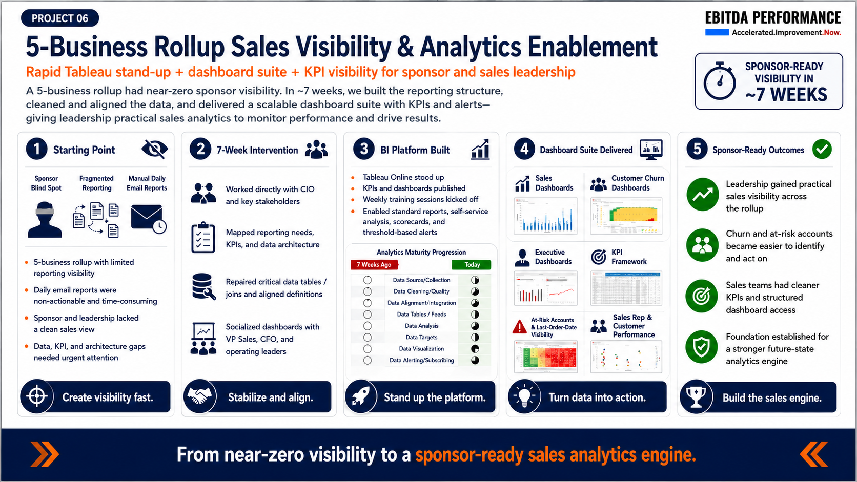 Project 06 five-business rollup sales visibility and analytics enablement playbook